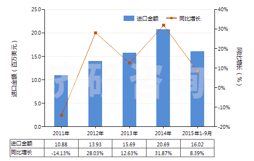 2011-2015年9月中國其他環(huán)醛(指不含其他含氧基)(HS29122990)進口總額及增速統(tǒng)計 2011-2015年9月中國其他環(huán)醛(指不含其他含氧基)(HS29122990)進口總額及增速統(tǒng)計